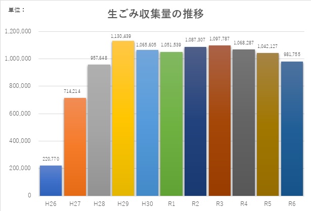 生ごみ収集量のグラフ