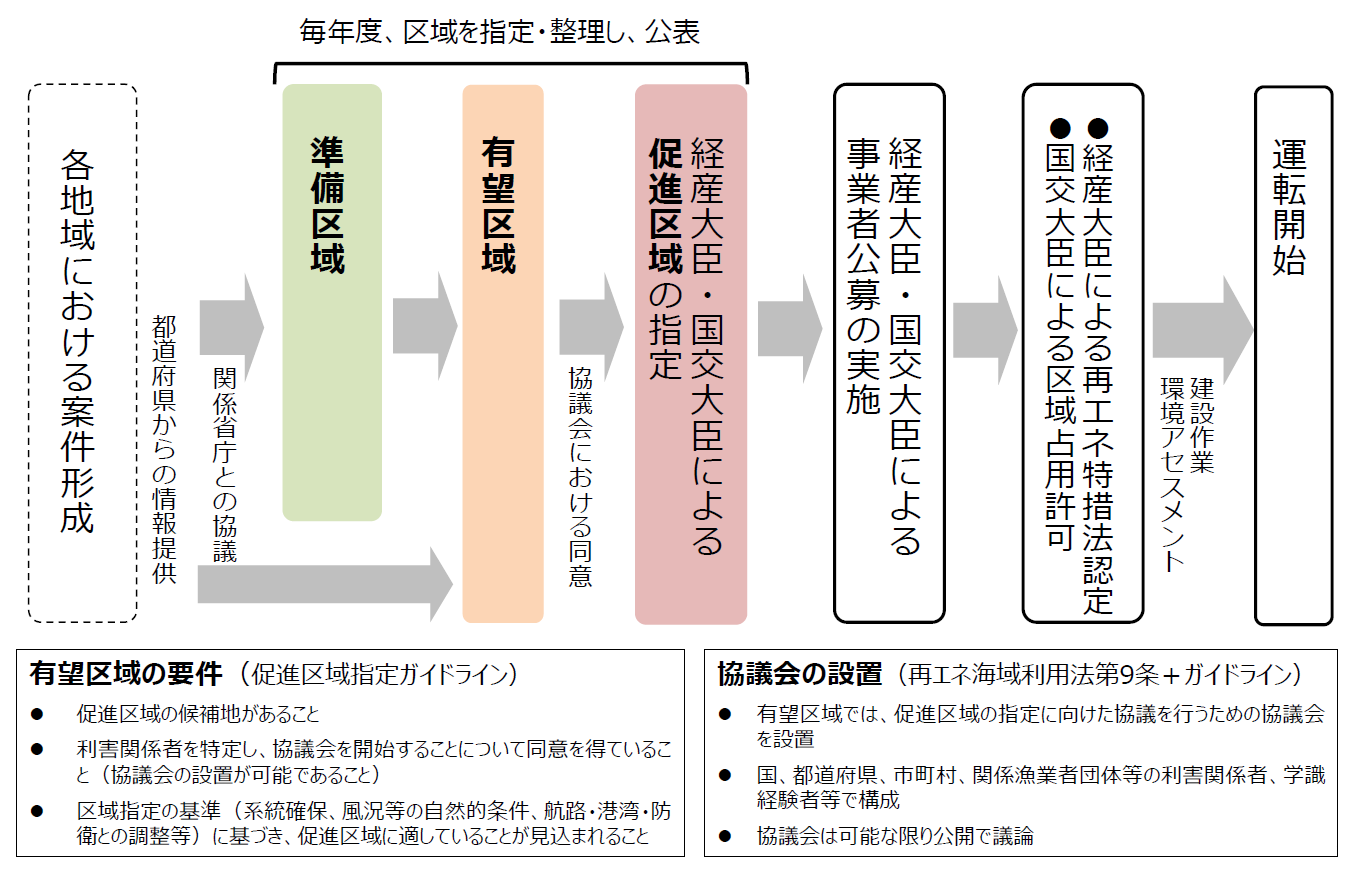 建設までの流れのフロー図