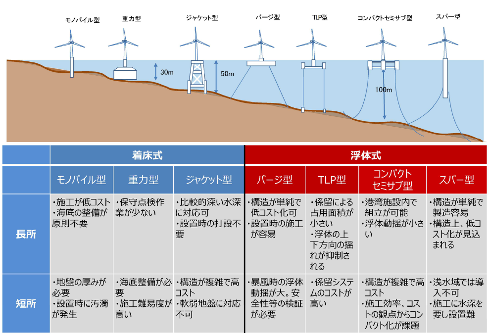 洋上風力発電の種類