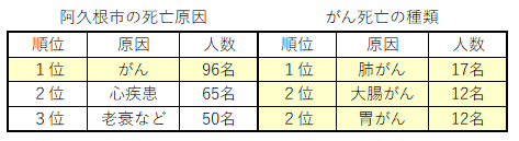 阿久根市の死亡原因とがん死亡の種類の表の画像