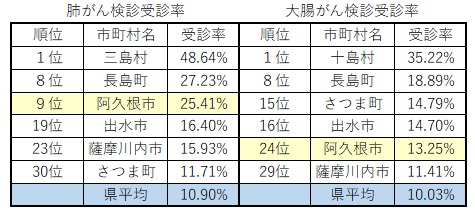 肺がん検診受診率と大腸がん検診受診率の表の画像