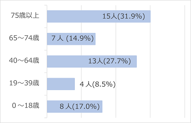 年齢別救急搬送者数(令和6年度)の棒グラフ