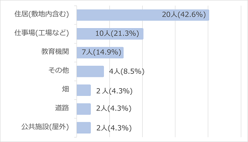 発生場所別救急搬送者数(令和6年度)の棒グラフ