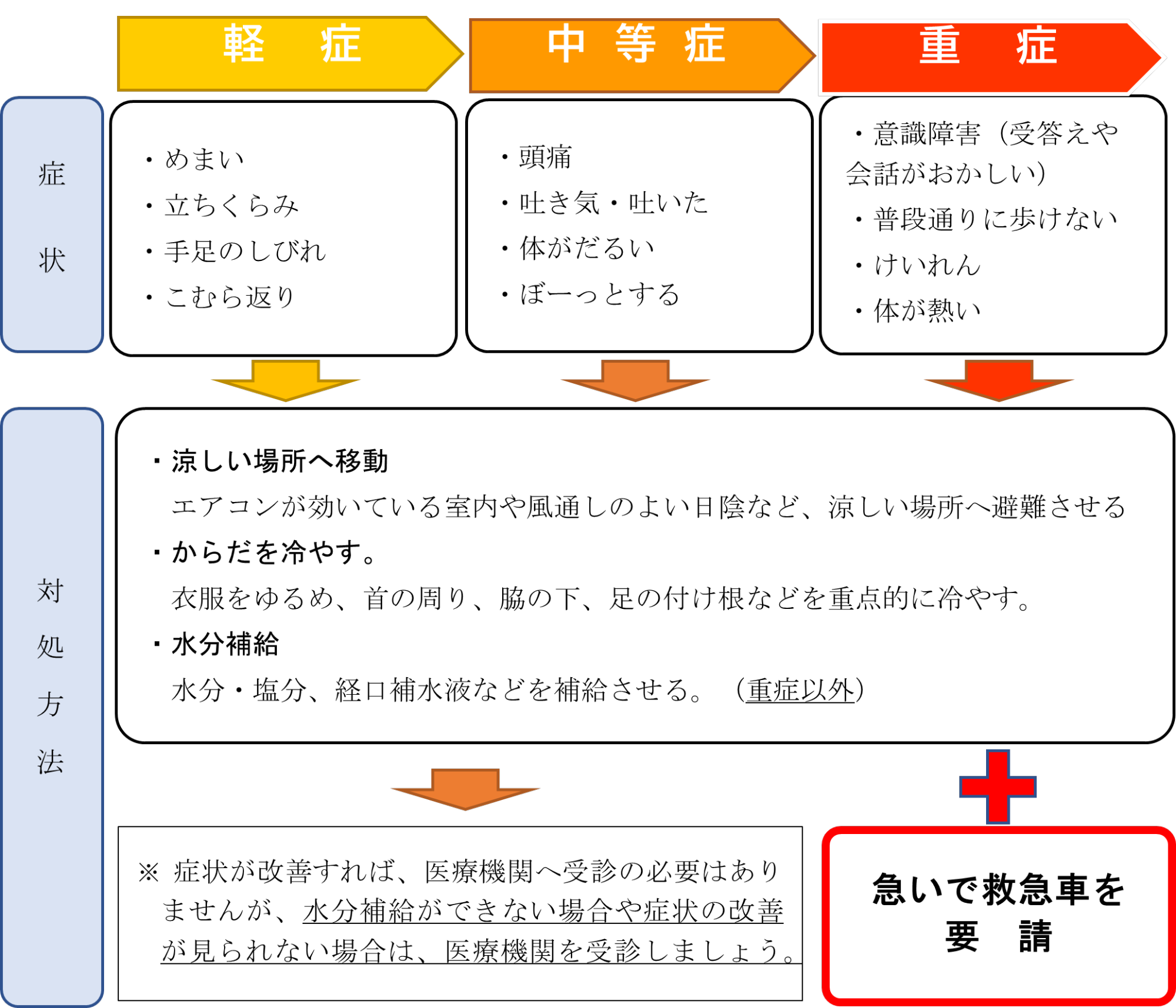 熱中症の症状と対処方法の図