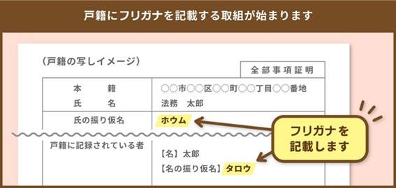 フリガナが記載された戸籍のイメージ図