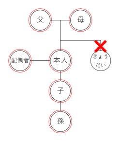 家系図