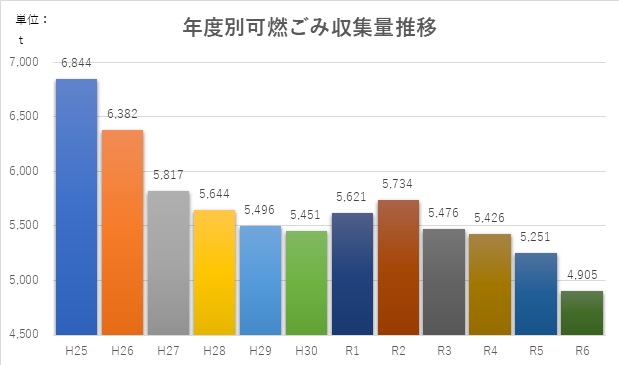 年度別可燃ごみ収集量のグラフ