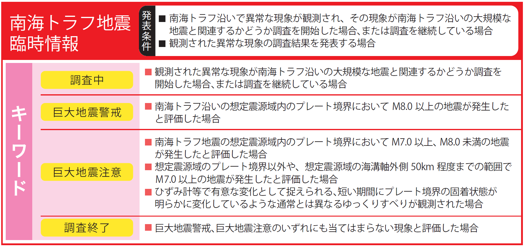 南海トラフ地震臨時情報の発表条件についての図