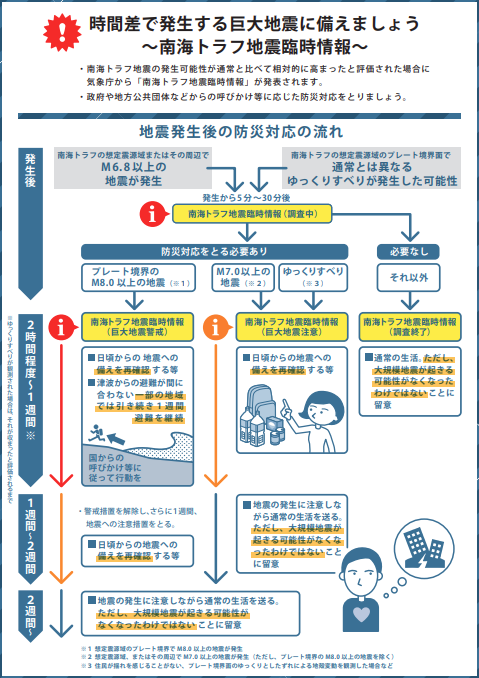 「南海トラフ地震臨時情報」が発表 されたときの防災対応の図