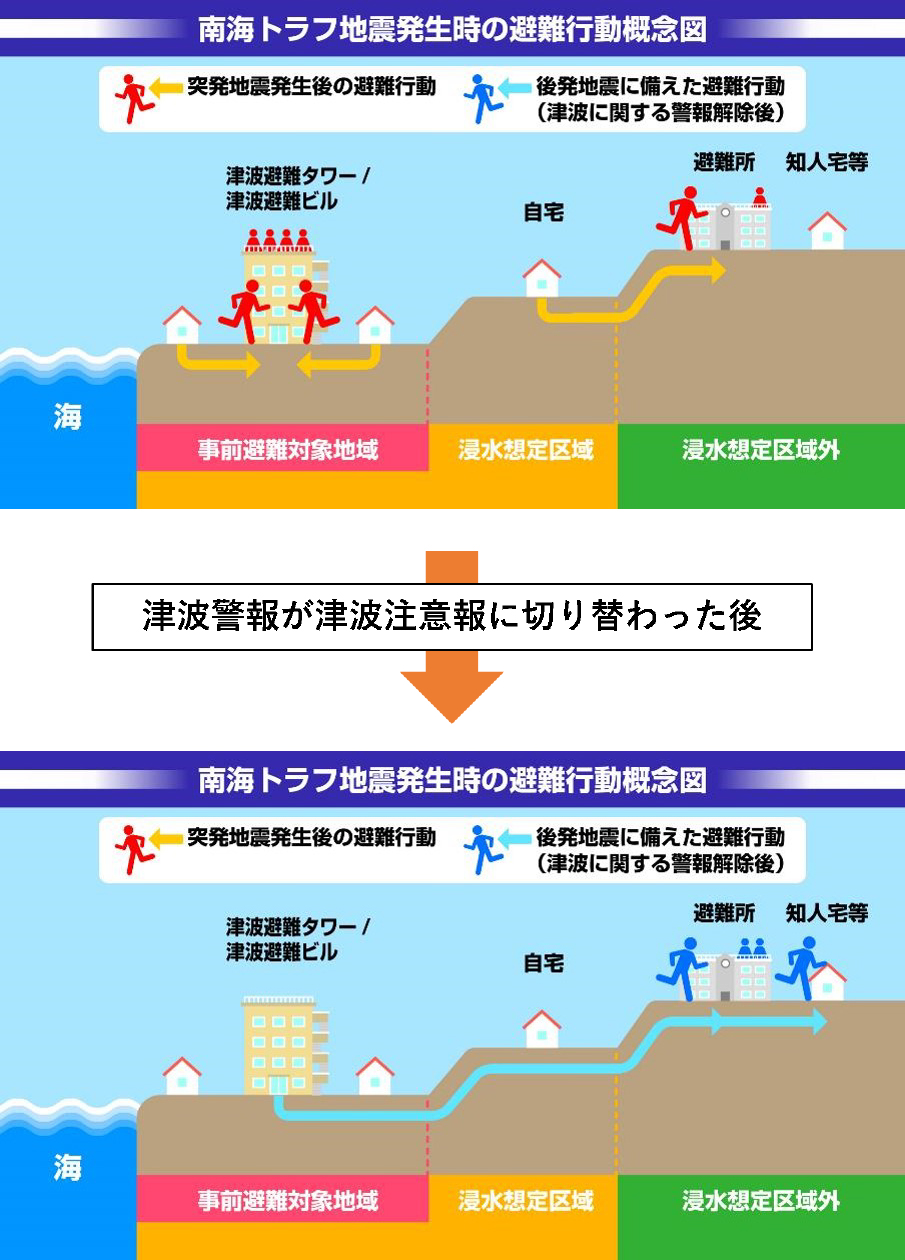 南海トラフ地震発生時の避難行動の概念についての図