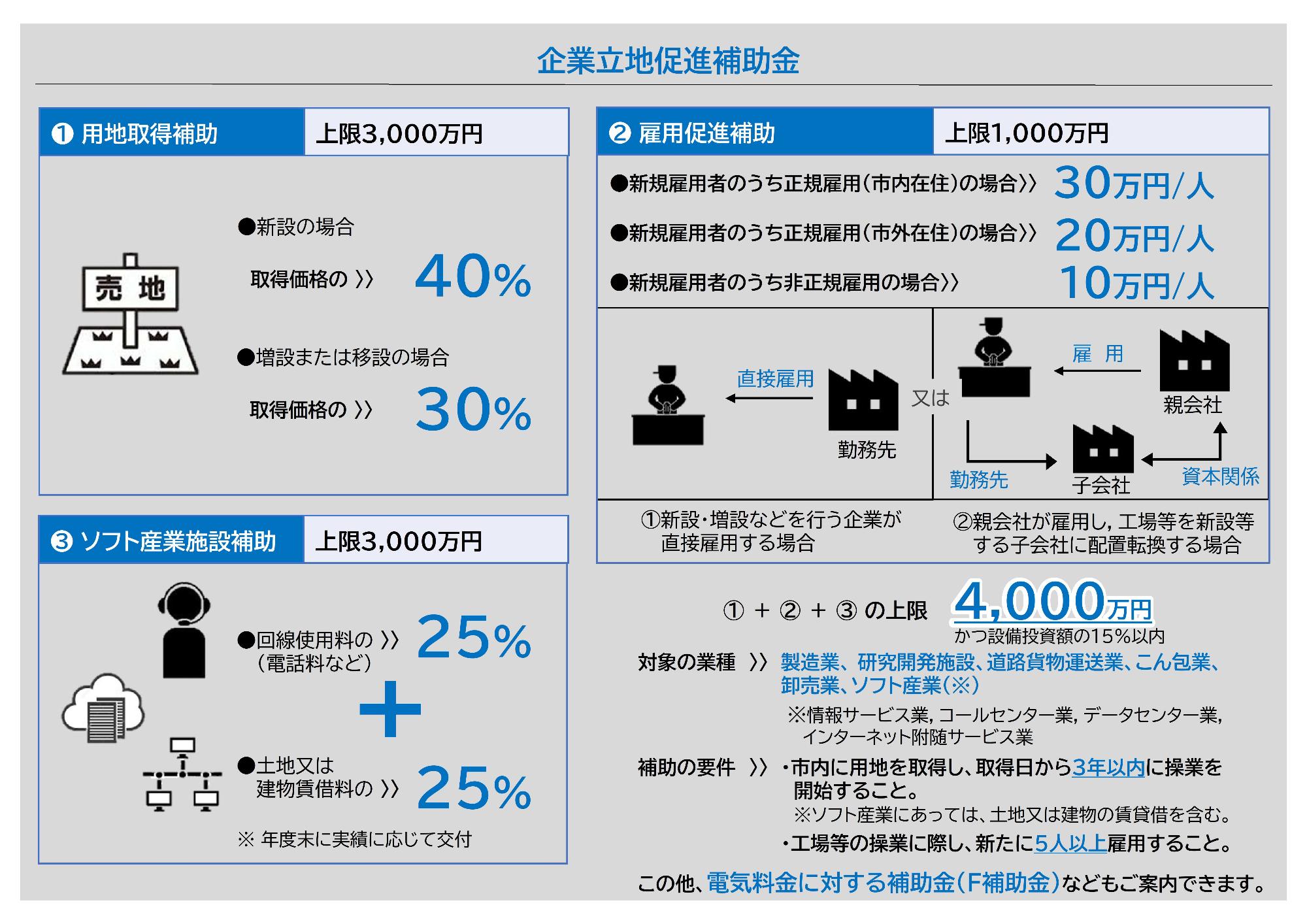 企業立地促進補助金の概要図