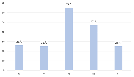 阿久根市における熱中症の救急搬送件数（令和3年から令和7年まで）の棒グラフ