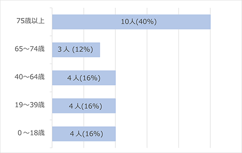 年齢別救急搬送者数（令和7年度）の棒グラフ