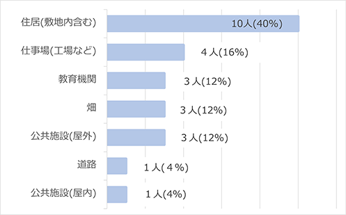 発生場所別救急搬送者数（令和7年度）の棒グラフ