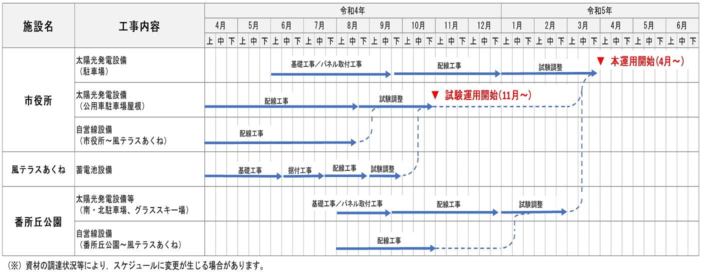 工事のスケジュール