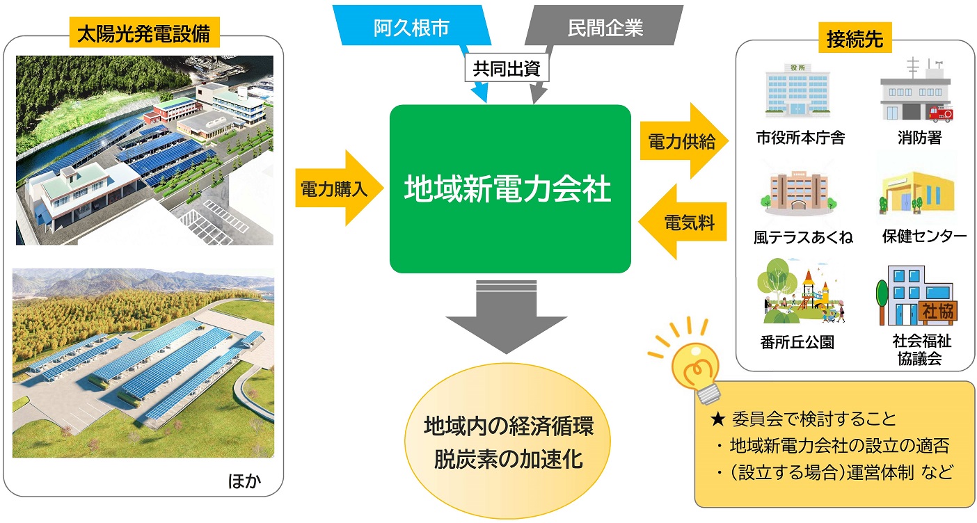 阿久根市地域内再生可能エネルギー活用モデル構築事業に関する可能性調査検討委員会の検討内容