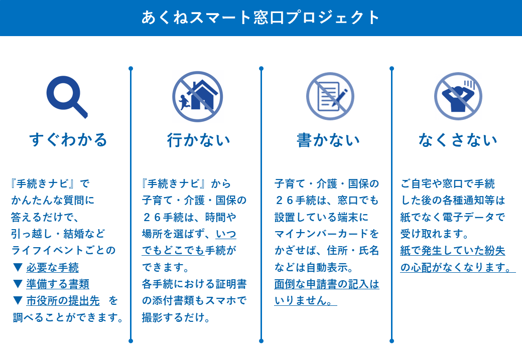 「あくねスマート窓口プロジェクト」取り組み内容（すぐわかる・行かない・書かない・なくさない）を説明した画像