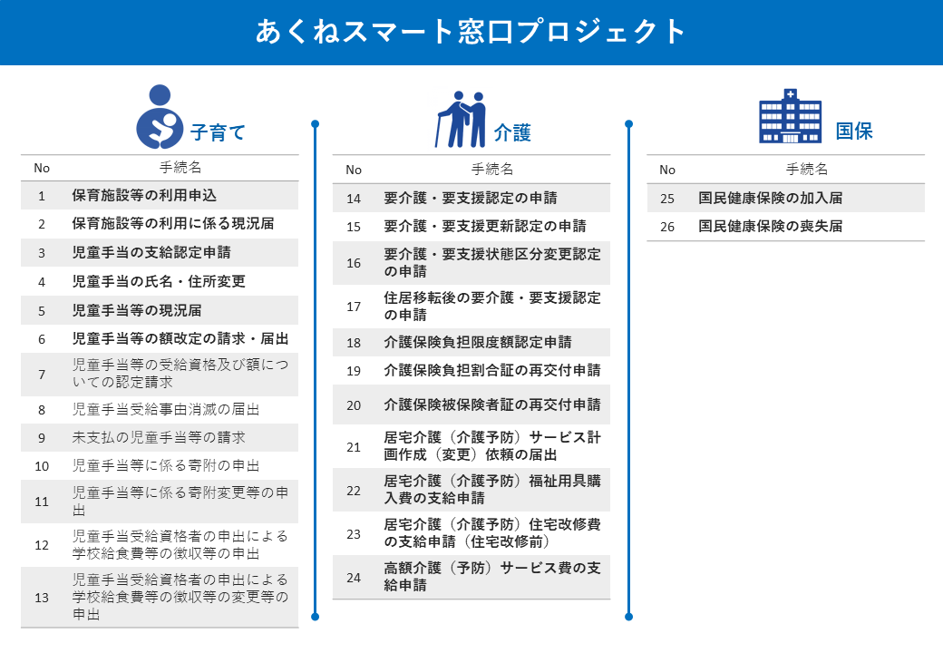 「あくねスマート窓口プロジェクト」の対象手続きである（子育て・介護・国保）を説明した画像