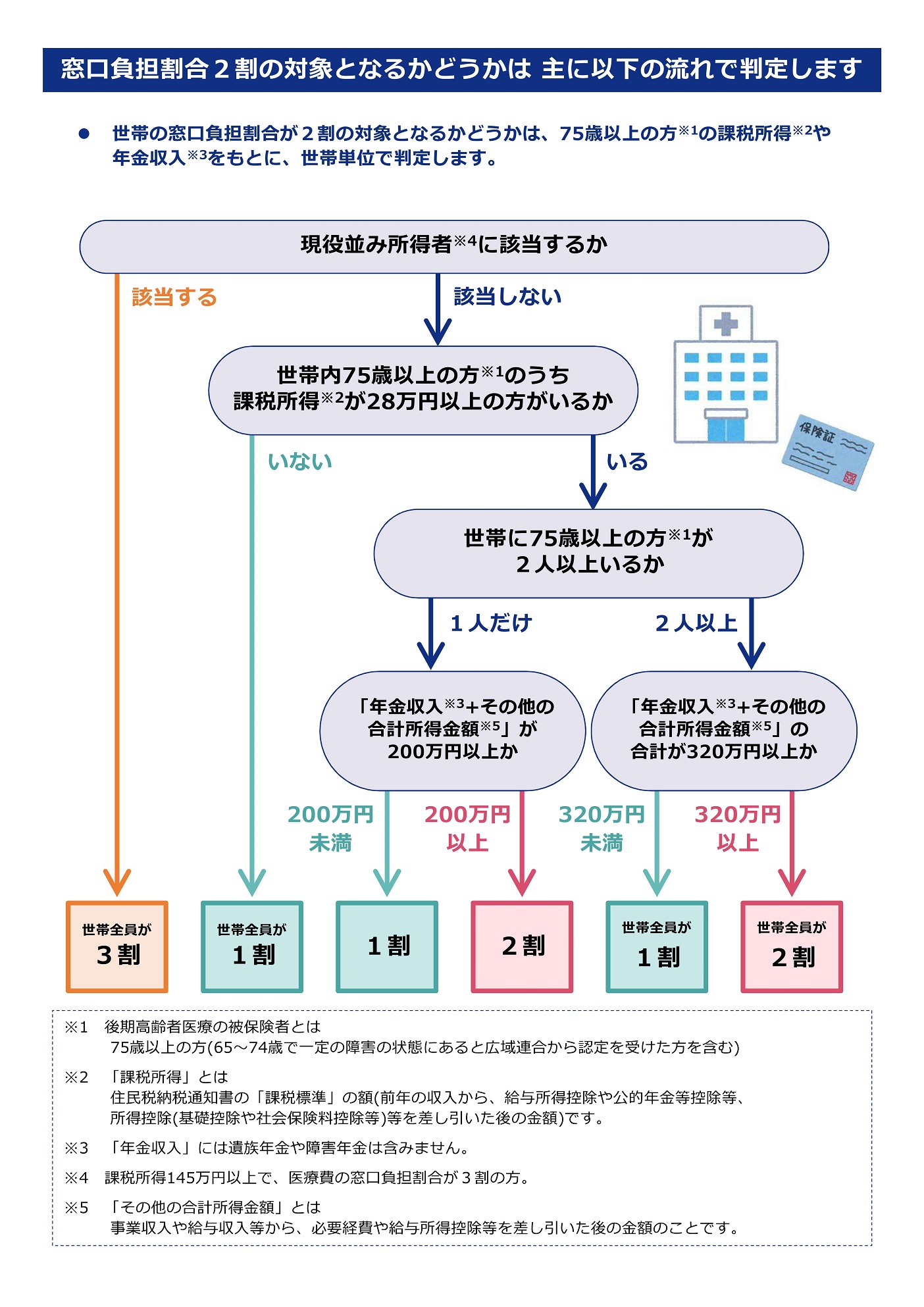 2割対象判定イメージ図の画像