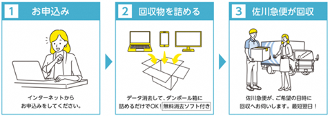 宅配便による無料回収の流れ