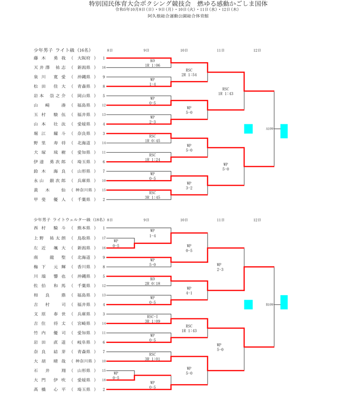 少年男子ライト級・ライトウェルター級トーナメント表