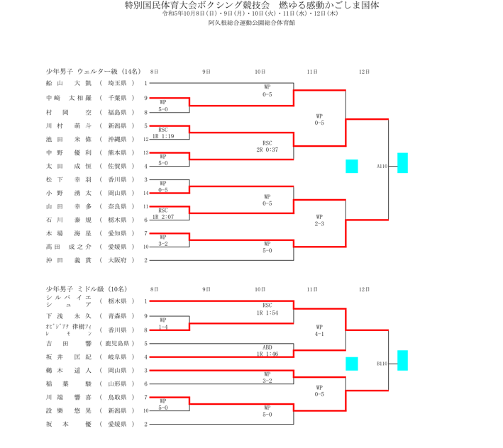 少年男子ウェルター級・ミドル級トーナメント表