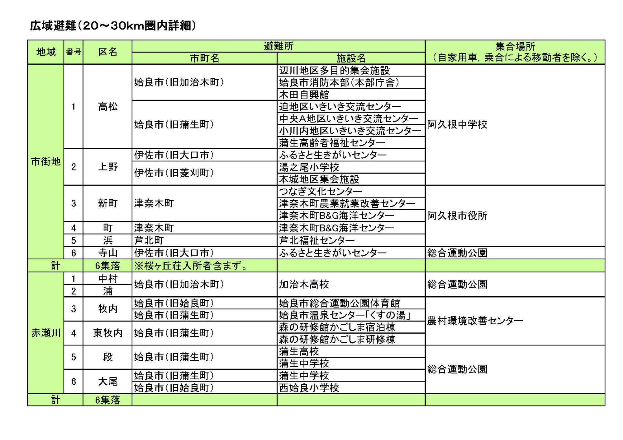 原子力災害発生時の広域避難（20～30キロ圏内詳細）の表