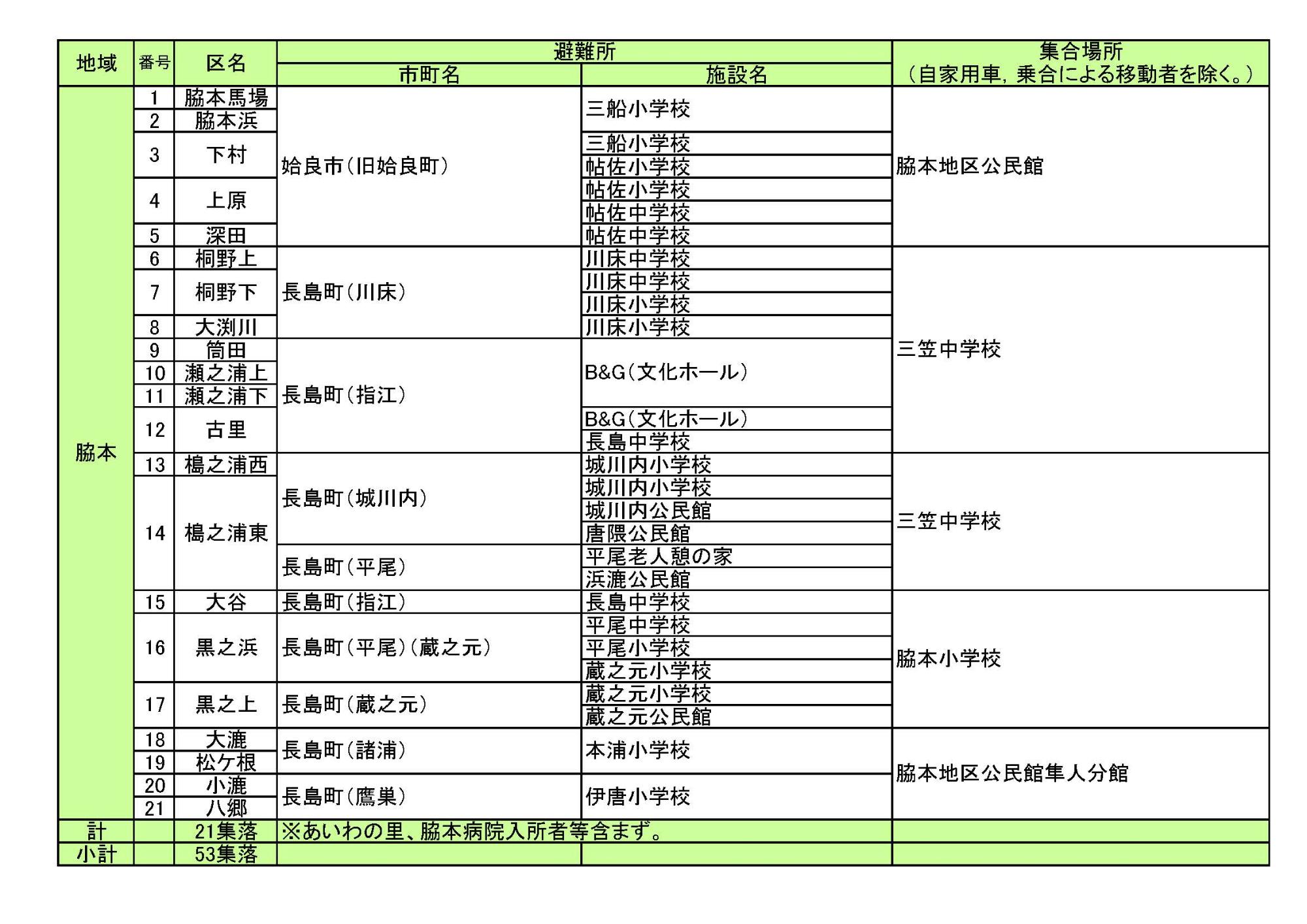 原子力災害発生時の広域避難（20～30キロ圏内詳細）の表